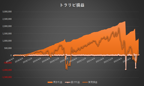 トラリピ累計利益と実現損益の推移20221128