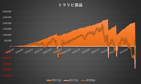 トラリピ累計利益と実現損益の推移20230821