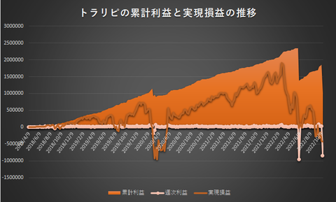 トラリピ累計利益と実現損益の推移20221017