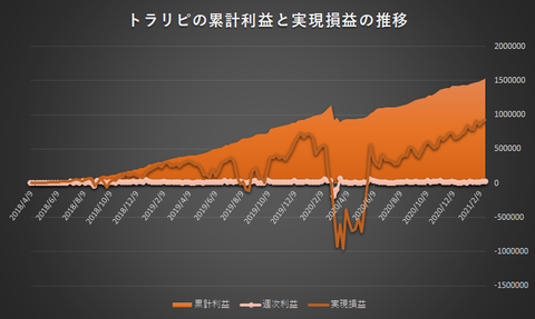 トラリピ累計利益と実現損益の推移20210222
