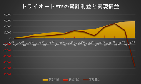 トライオートETF累計利益と実現損益20200224