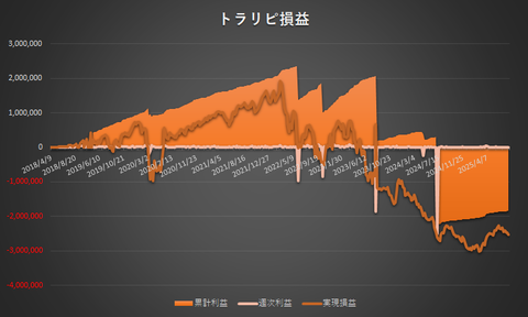トラリピ累計利益と実現損益の推移20250804