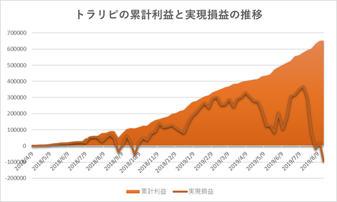 トラリピ累計利益と評価損益の推移20190819
