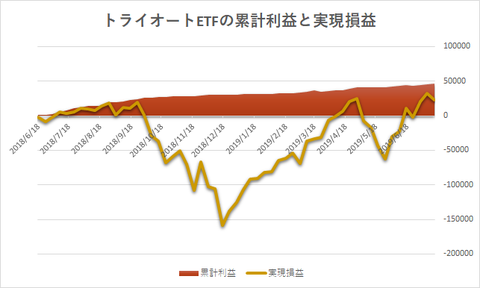 トライオートETF累計利益と時価残高20190715週