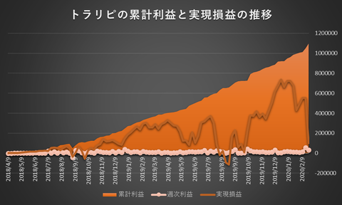 トラリピ累計利益と実現損益の推移20200224