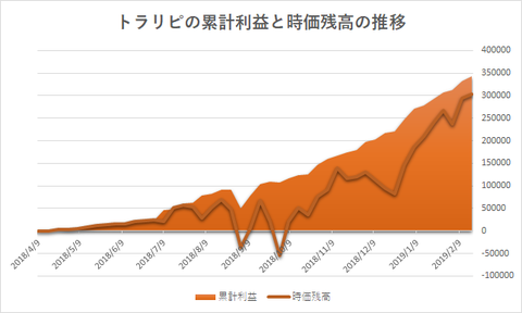 トラリピ累計利益と評価損益の推移20190218