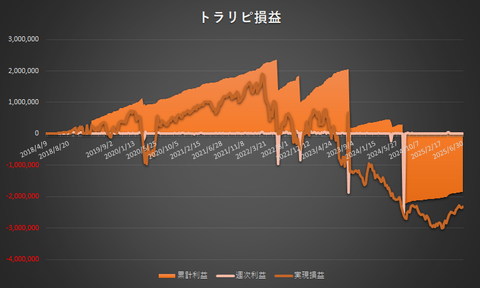 トラリピ累計利益と実現損益の推移20250630