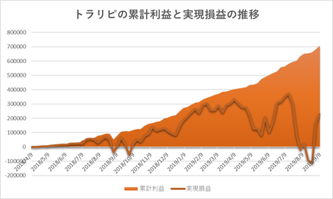 トラリピ累計利益と評価損益の推移20190909