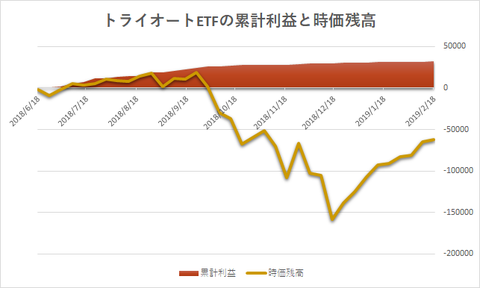 トライオートETF累計利益と時価残高20190218週