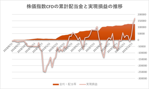 株価指数CFD20191223