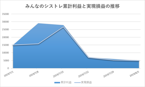 みんなのシストレ損益20190805