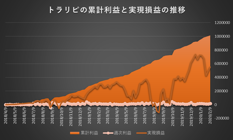 トラリピ累計利益と実現損益の推移20200210