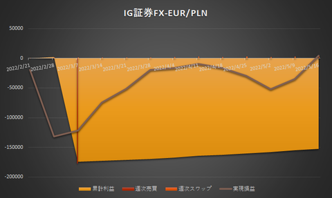 IG証券FX20220516