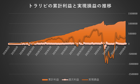 トラリピ累計利益と実現損益の推移20200815