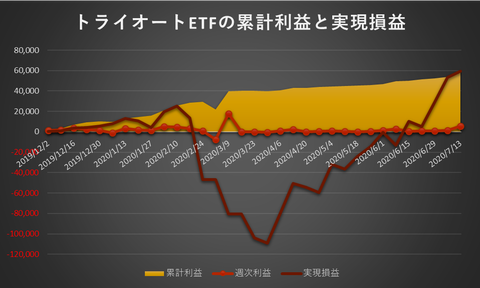 トライオートETF累計利益と実現損益20200713