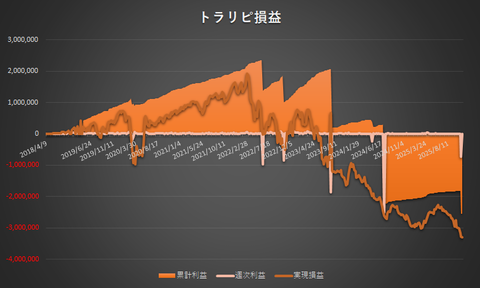 トラリピ累計利益と実現損益の推移20251110