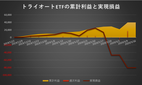 トライオートETF累計利益と実現損益20200316