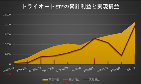 トライオートETF累計利益と実現損益20200203