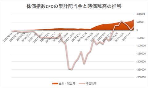 株価指数CFD20190513