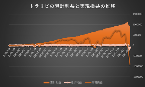 トラリピ累計利益と実現損益の推移20200316