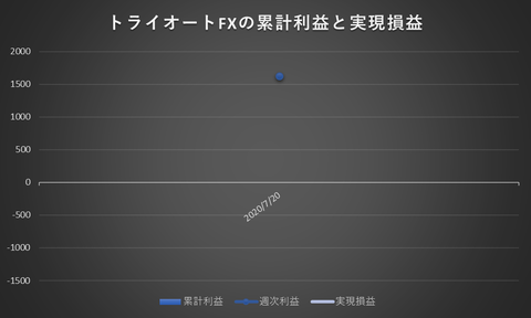 トライオートFX20200720