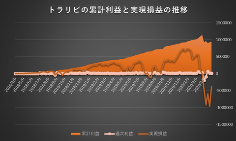 トラリピ累計利益と実現損益の推移20200406