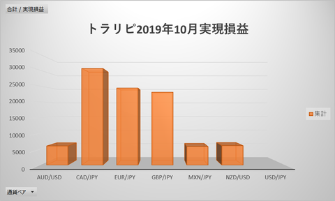 トラリピ実現損益201910