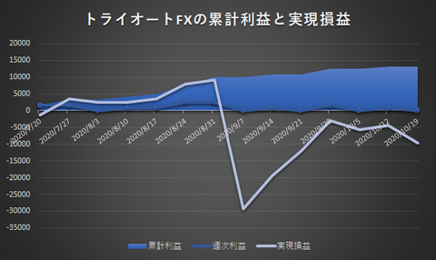 トライオートFX20201019