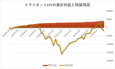 トライオートETF累計利益と時価残高20190513週