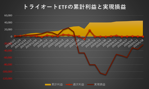 トライオートETF累計利益と実現損益20200518