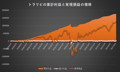トラリピ累計利益と実現損益の推移20210816