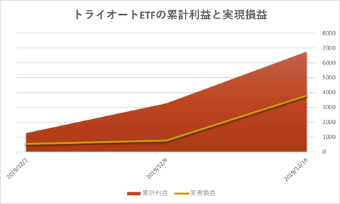 トライオートETF累計利益と時価残高20191216週