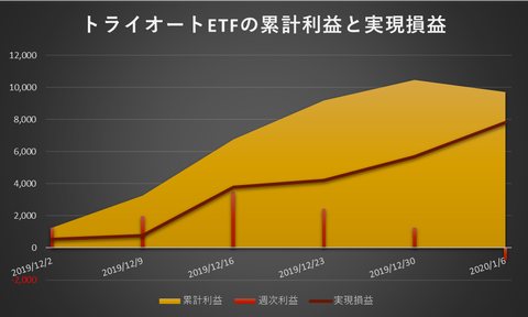 トライオートETF累計利益と時価残高20200106週