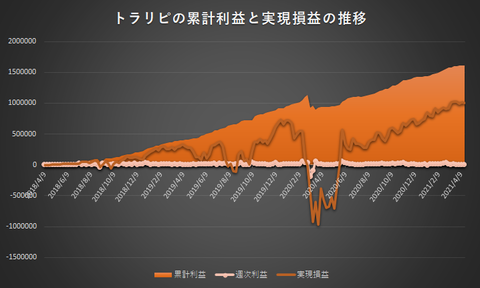 トラリピ累計利益と実現損益の推移20210419