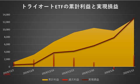 トライオートETF累計利益と時価残高20200113週