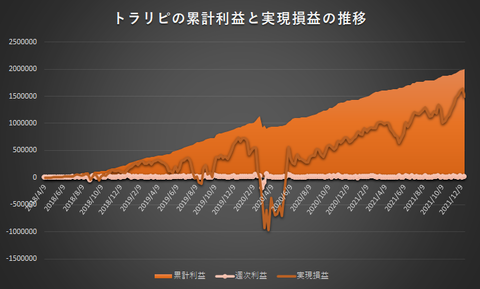 トラリピ累計利益と実現損益の推移20211220