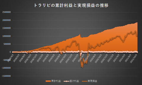 トラリピ累計利益と実現損益の推移20211018