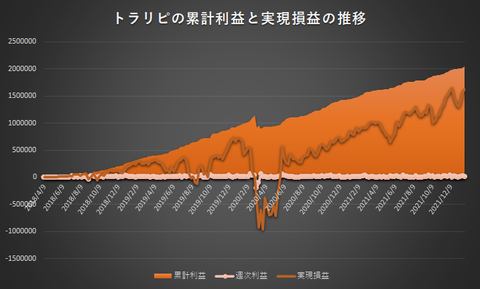 トラリピ累計利益と実現損益の推移20220124