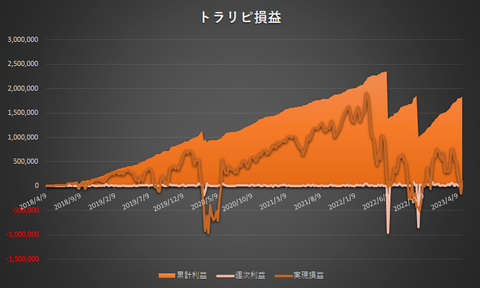 トラリピ累計利益と実現損益の推移20230501