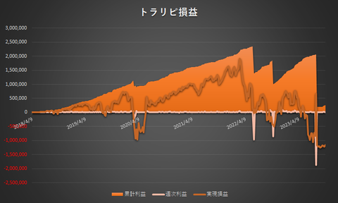 トラリピ累計利益と実現損益の推移20231009