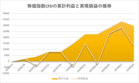 株価指数CFD日本22520190909