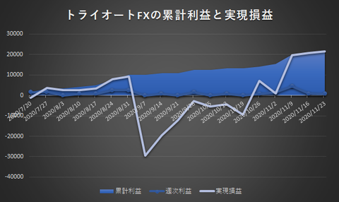 トライオートFX20201123