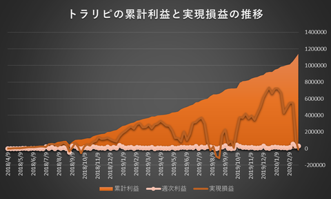 トラリピ累計利益と実現損益の推移20200302