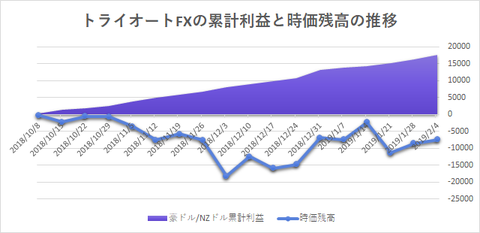 トライオートF累計利益20190204週