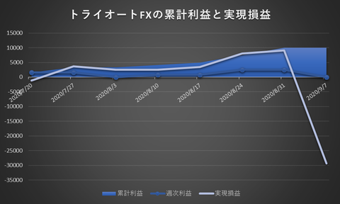 トライオートFX20200907