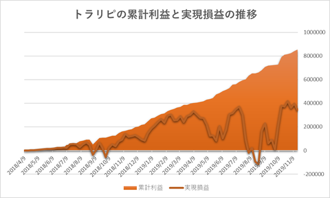 トラリピ累計利益と実現損益の推移20191118
