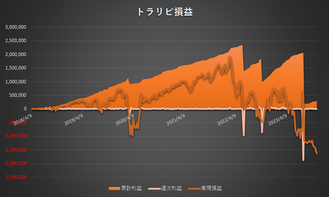 トラリピ累計利益と実現損益の推移20231113
