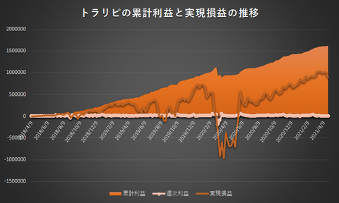 トラリピ累計利益と実現損益の推移20210426