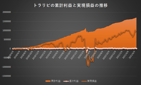トラリピ累計利益と実現損益の推移20210628