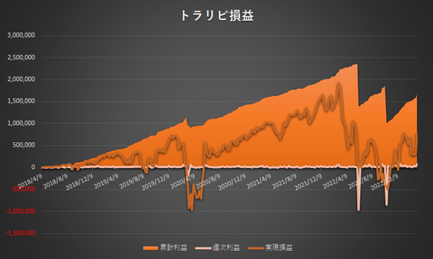 トラリピ累計利益と実現損益の推移20230313